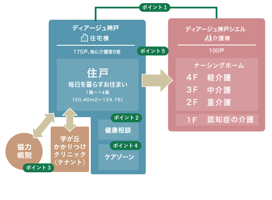 医療介護体制のポイント