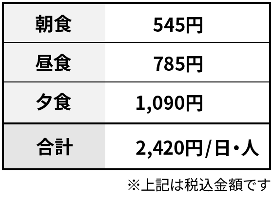 1日1人あたりの食費