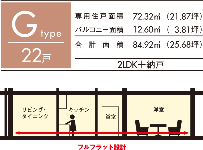 【Gtype 22戸】専用住戸面積 72.32㎡（21.87坪）　バルコニー面積 12.60㎡（3.81坪）／合計面積　84.92㎡（25.68坪）／2LDK＋納戸